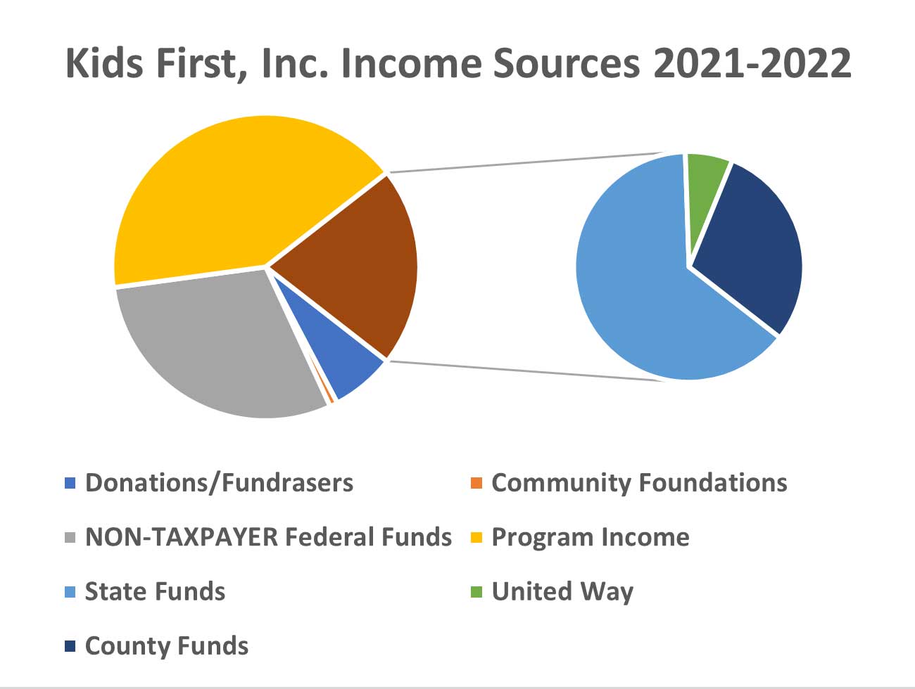 Income Chart